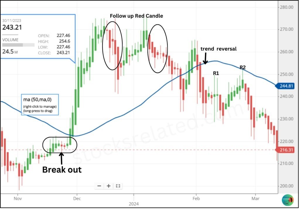 50 day Moving Average