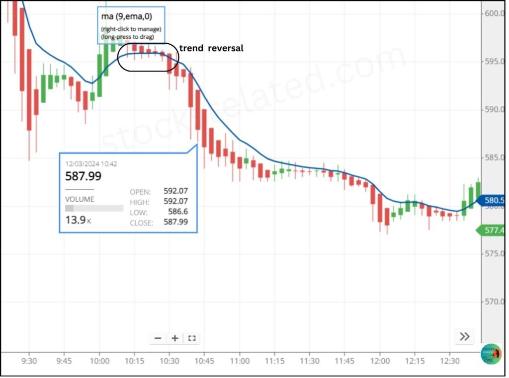 9 day Moving Average