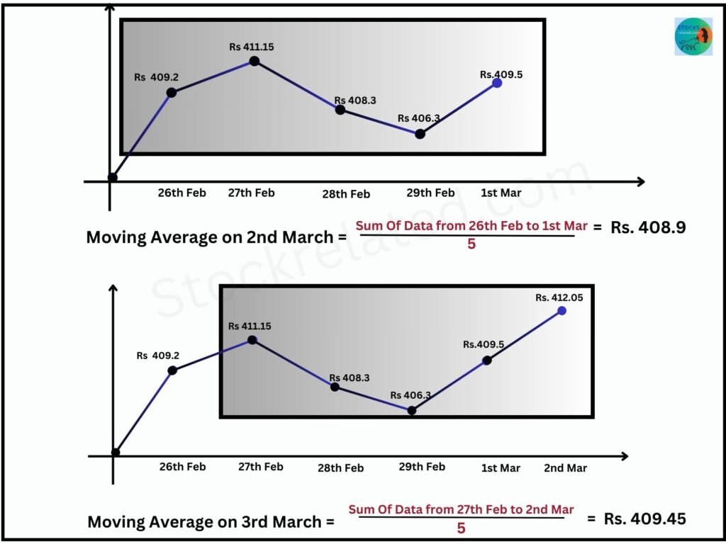 Moving Average Indicator